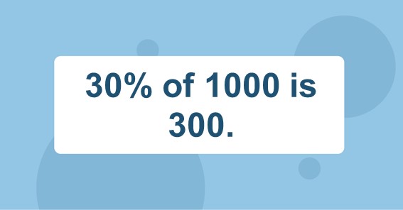 30% of 1000 is 300.