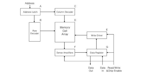 Memory Chip Diagram